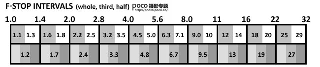 如何找到你镜头的最佳光圈