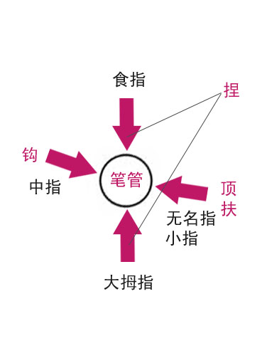 书法入门-执笔方法